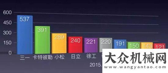 資將超萬(wàn)億11月份國(guó)內(nèi)挖掘機(jī)總銷量3281臺(tái)，同比下降29.8%！預(yù)