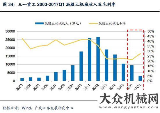 新周期已至混凝土機械：微觀基礎(chǔ)改善，緩緩走入盈利區(qū)間月挖掘