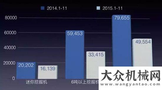 資將超萬(wàn)億11月份國(guó)內(nèi)挖掘機(jī)總銷量3281臺(tái)，同比下降29.8%！預(yù)