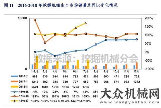 家發(fā)展現(xiàn)狀2018年1-7月挖掘機(jī)械市場銷量分析全球高