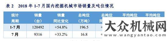 家發(fā)展現(xiàn)狀2018年1-7月挖掘機(jī)械市場銷量分析全球高