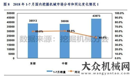 家發(fā)展現(xiàn)狀2018年1-7月挖掘機(jī)械市場銷量分析全球高