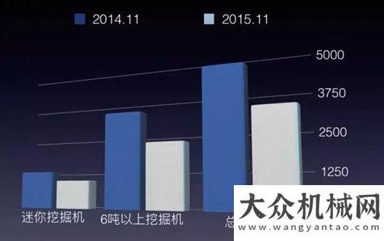 資將超萬(wàn)億11月份國(guó)內(nèi)挖掘機(jī)總銷量3281臺(tái)，同比下降29.8%！預(yù)