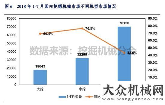 家發(fā)展現(xiàn)狀2018年1-7月挖掘機(jī)械市場銷量分析全球高