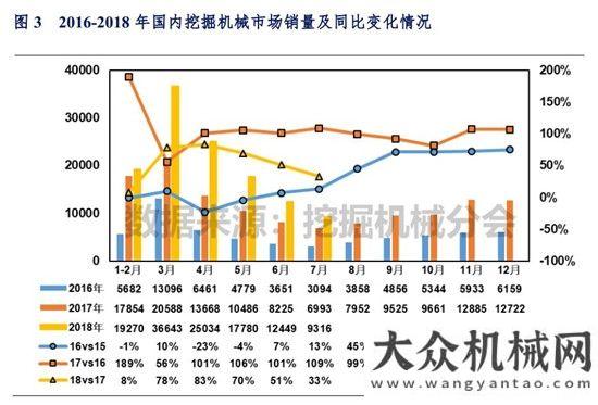 家發(fā)展現(xiàn)狀2018年1-7月挖掘機(jī)械市場銷量分析全球高