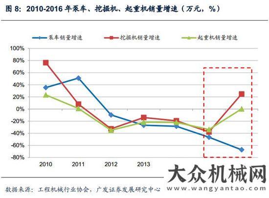 新周期已至混凝土機械：微觀基礎(chǔ)改善，緩緩走入盈利區(qū)間月挖掘