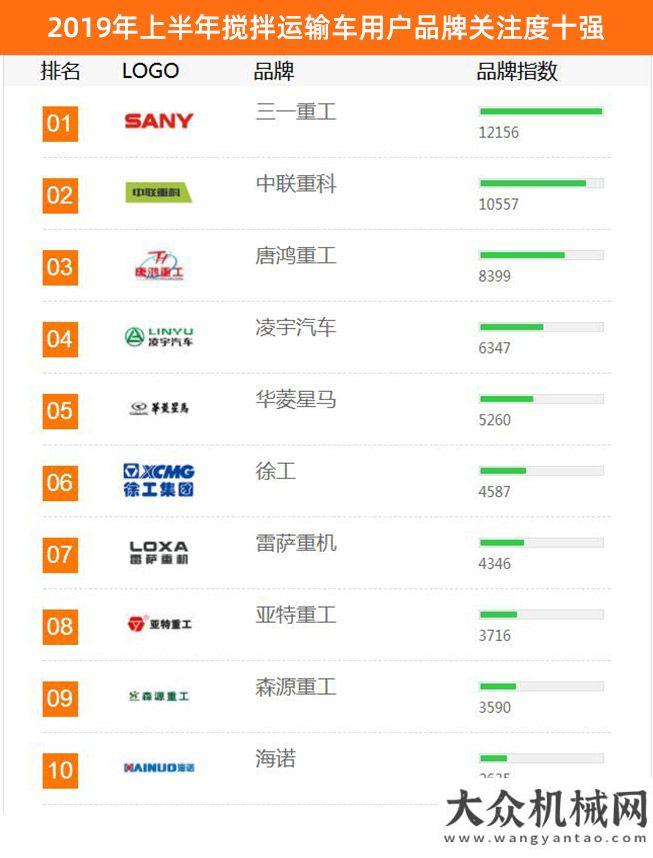 萬億級投資2019年上半年工程機械用戶品牌關注度排行榜震撼發(fā)布多地出