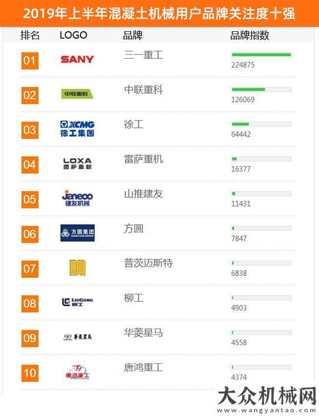 萬億級投資2019年上半年工程機械用戶品牌關注度排行榜震撼發(fā)布多地出