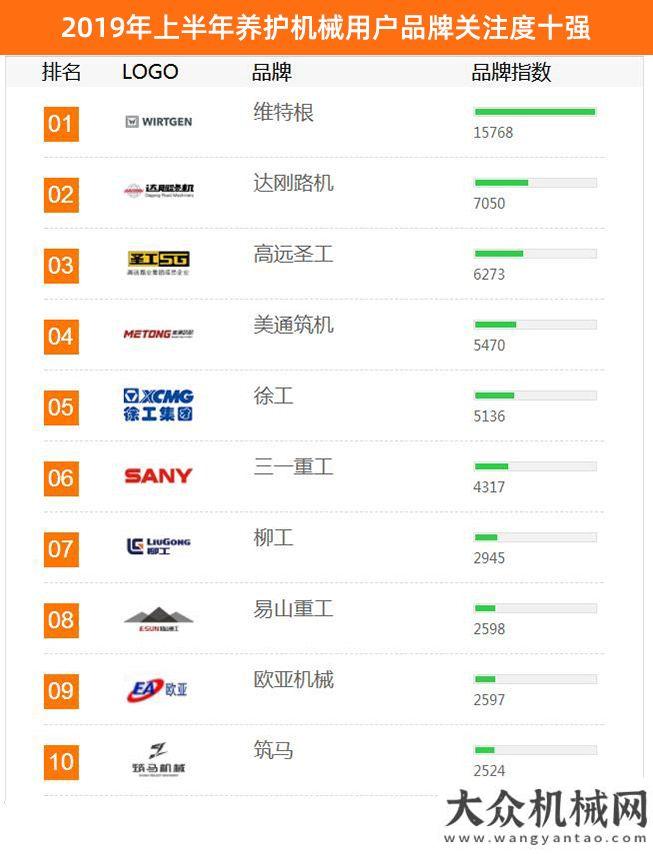 萬億級投資2019年上半年工程機械用戶品牌關注度排行榜震撼發(fā)布多地出