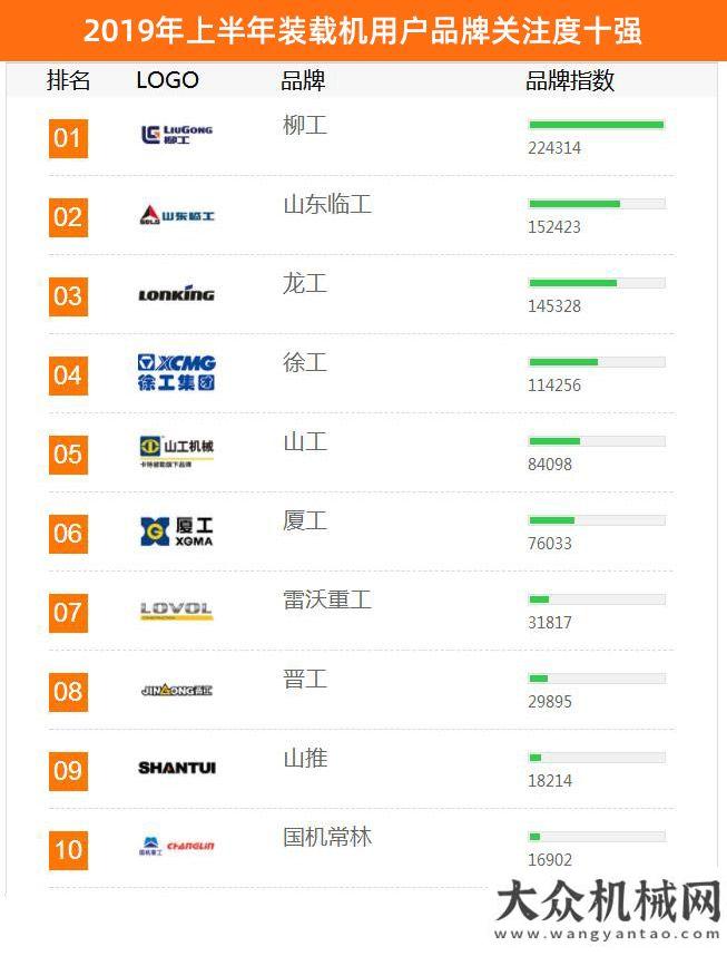 萬億級投資2019年上半年工程機械用戶品牌關注度排行榜震撼發(fā)布多地出