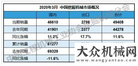 程機(jī)械板塊2020年1—3月銷售挖掘機(jī)械68630臺月挖機(jī)