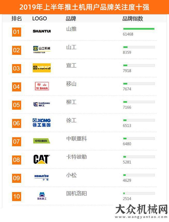 萬億級投資2019年上半年工程機械用戶品牌關注度排行榜震撼發(fā)布多地出