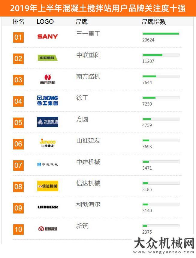 萬億級投資2019年上半年工程機械用戶品牌關注度排行榜震撼發(fā)布多地出