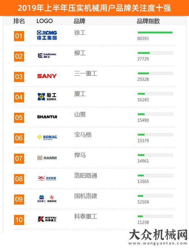 萬億級投資2019年上半年工程機械用戶品牌關注度排行榜震撼發(fā)布多地出