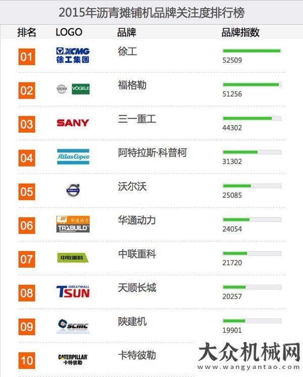 租賃更劃算2015年瀝青攤鋪設備品牌關注度排行榜榜單建筑業(yè)