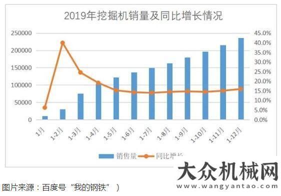 挖掘機(jī)械臺2019年12月挖機(jī)銷量同比增長26% 挖機(jī)產(chǎn)業(yè)鏈正處“小旺季”年月銷