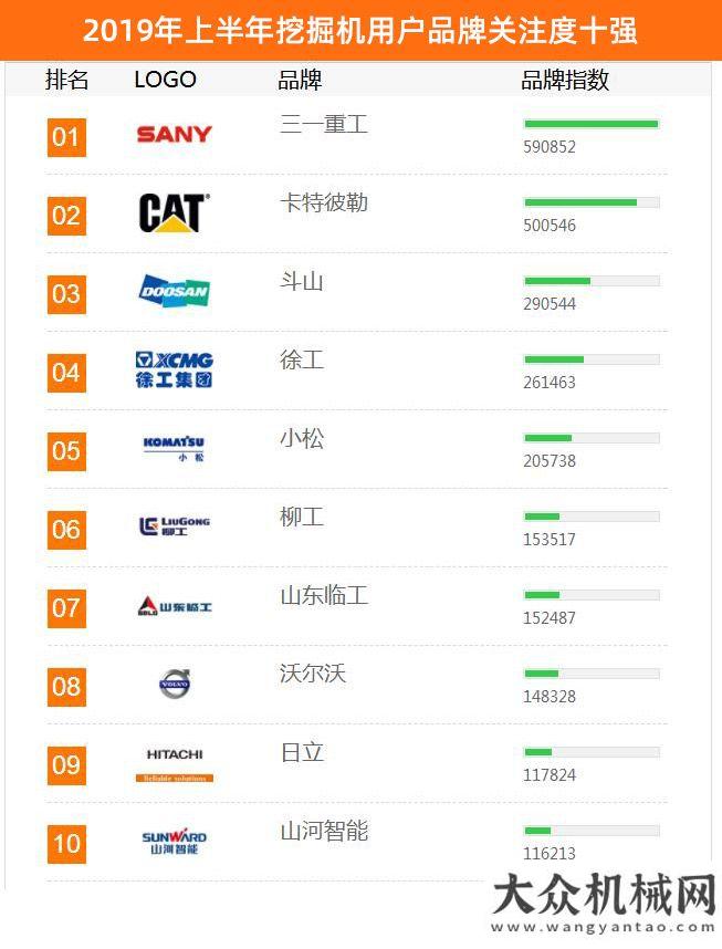 萬億級投資2019年上半年工程機械用戶品牌關注度排行榜震撼發(fā)布多地出