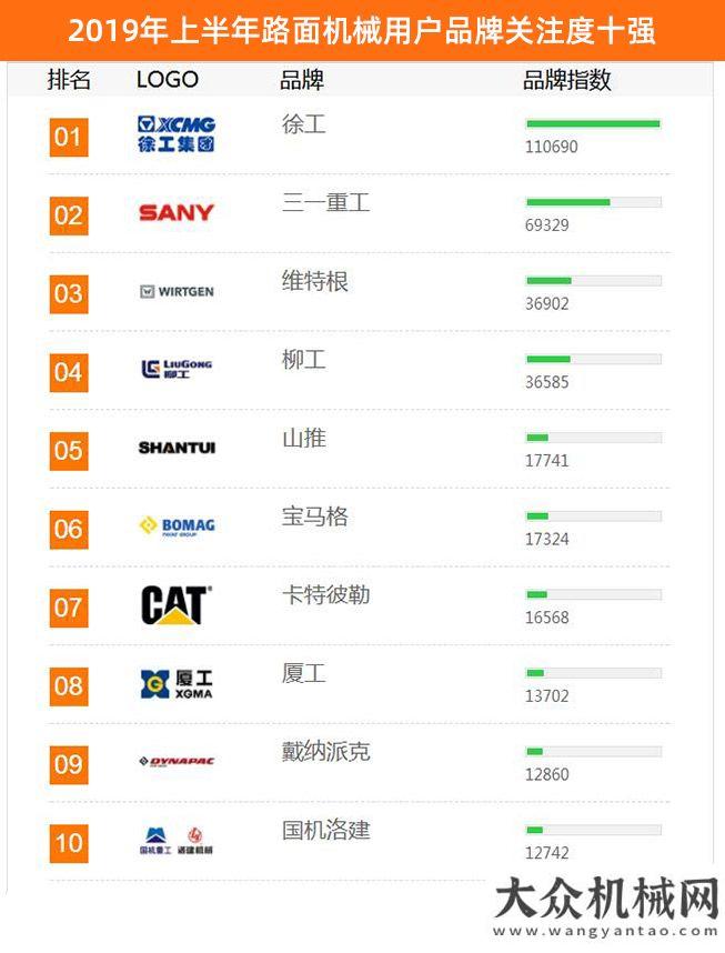 萬億級投資2019年上半年工程機械用戶品牌關注度排行榜震撼發(fā)布多地出