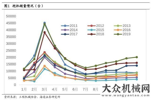 挖掘機(jī)械臺2019年12月挖機(jī)銷量同比增長26% 挖機(jī)產(chǎn)業(yè)鏈正處“小旺季”年月銷