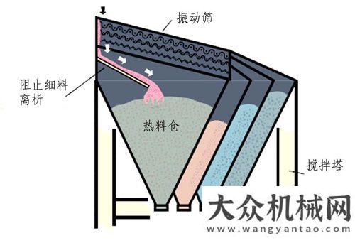 力爭增長超強制間隙式瀝青攪拌設(shè)備技術(shù)剖析一今年混