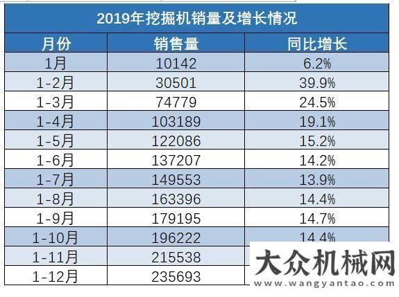 挖掘機(jī)械臺2019年12月挖機(jī)銷量同比增長26% 挖機(jī)產(chǎn)業(yè)鏈正處“小旺季”年月銷