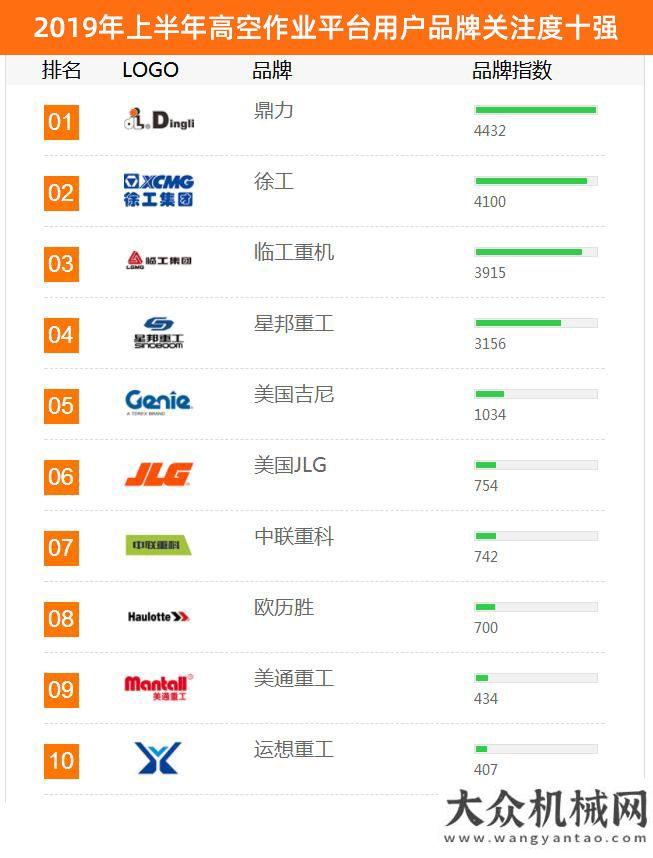 萬億級投資2019年上半年工程機械用戶品牌關注度排行榜震撼發(fā)布多地出