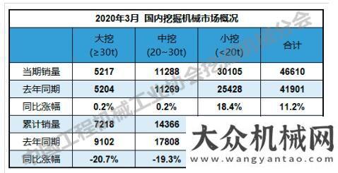 程機(jī)械板塊2020年1—3月銷售挖掘機(jī)械68630臺月挖機(jī)