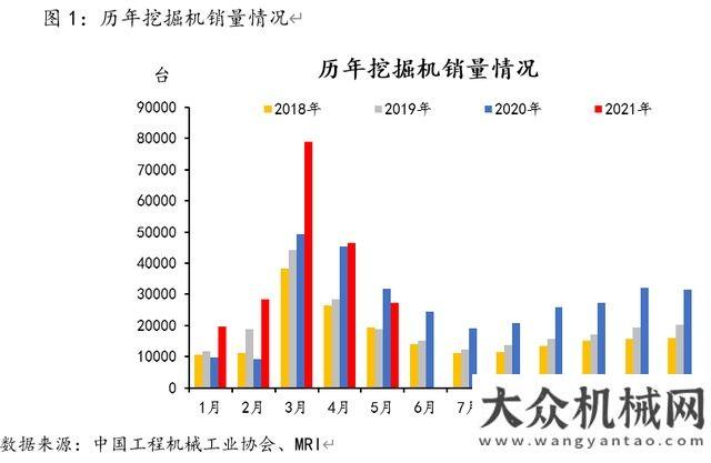 心用著放心5月挖掘機內銷連續(xù)兩個月下降，6月走勢如何？吉林用