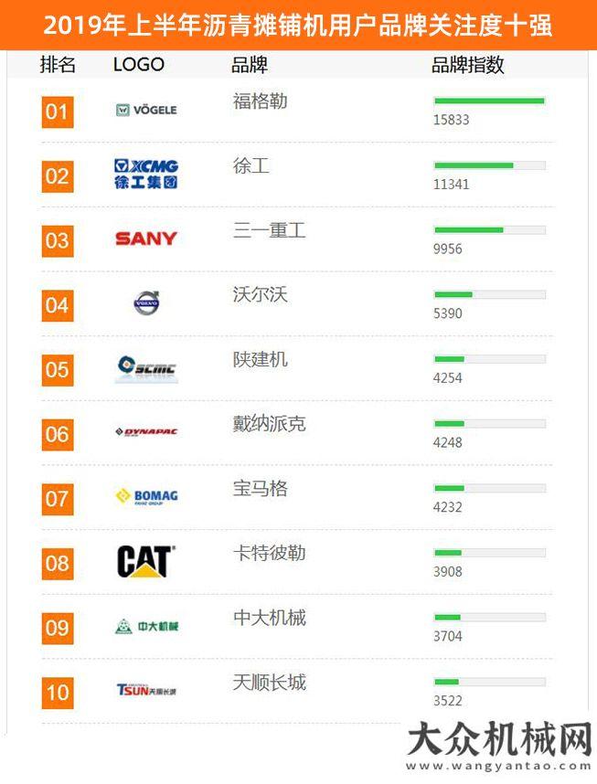 萬億級投資2019年上半年工程機械用戶品牌關注度排行榜震撼發(fā)布多地出