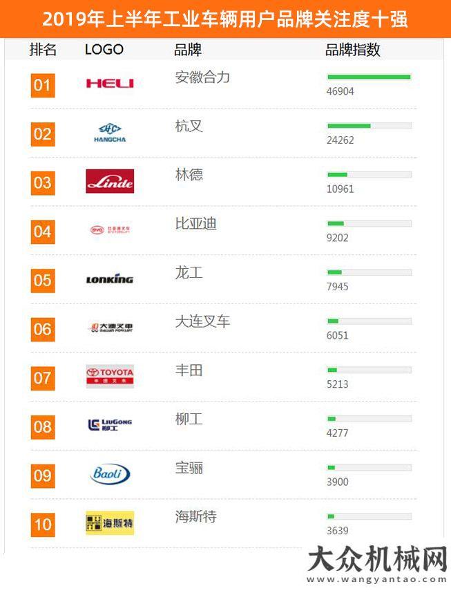 萬億級投資2019年上半年工程機械用戶品牌關注度排行榜震撼發(fā)布多地出