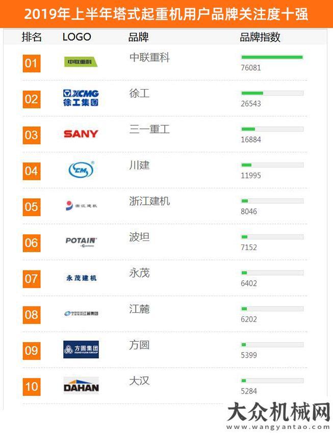 萬億級投資2019年上半年工程機械用戶品牌關注度排行榜震撼發(fā)布多地出