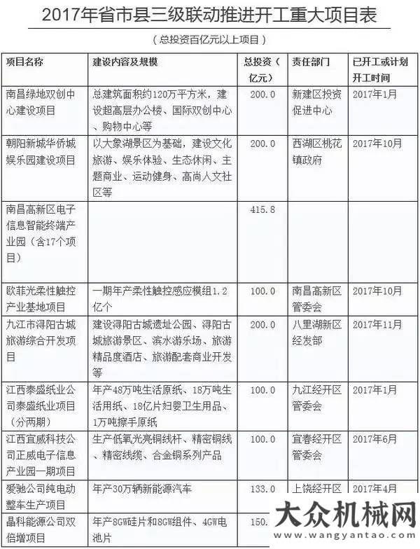 排行榜發(fā)布江西大手筆！開工1060個重大項目！總投資8370億！真的拼了上半年