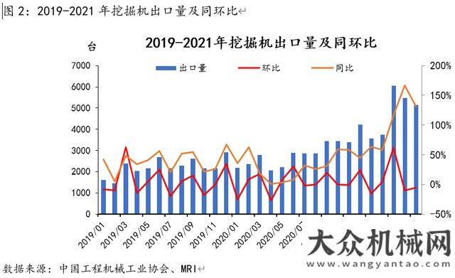 心用著放心5月挖掘機內銷連續(xù)兩個月下降，6月走勢如何？吉林用