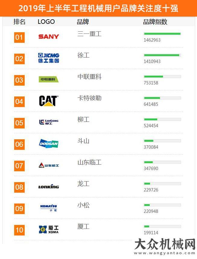 萬億級投資2019年上半年工程機械用戶品牌關注度排行榜震撼發(fā)布多地出