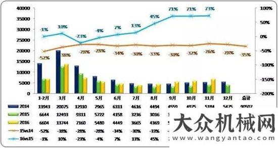 響大挖銷售2016年11月挖掘機(jī)械市場(chǎng)銷量分析環(huán)保督