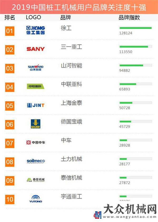 療防疫工程2019工程機(jī)械用戶品牌關(guān)注度排行榜隆重發(fā)布中建五
