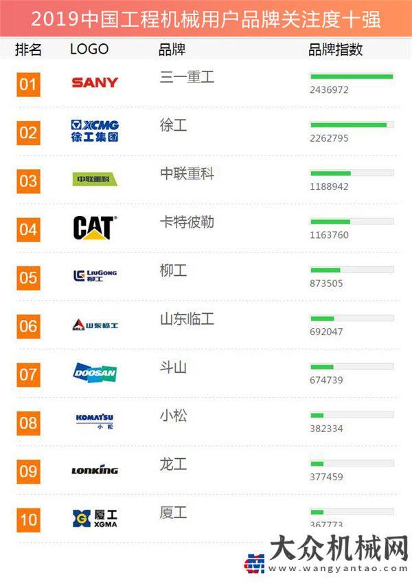 療防疫工程2019工程機(jī)械用戶品牌關(guān)注度排行榜隆重發(fā)布中建五