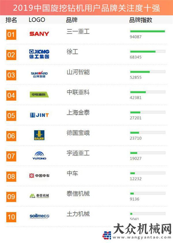 療防疫工程2019工程機(jī)械用戶品牌關(guān)注度排行榜隆重發(fā)布中建五