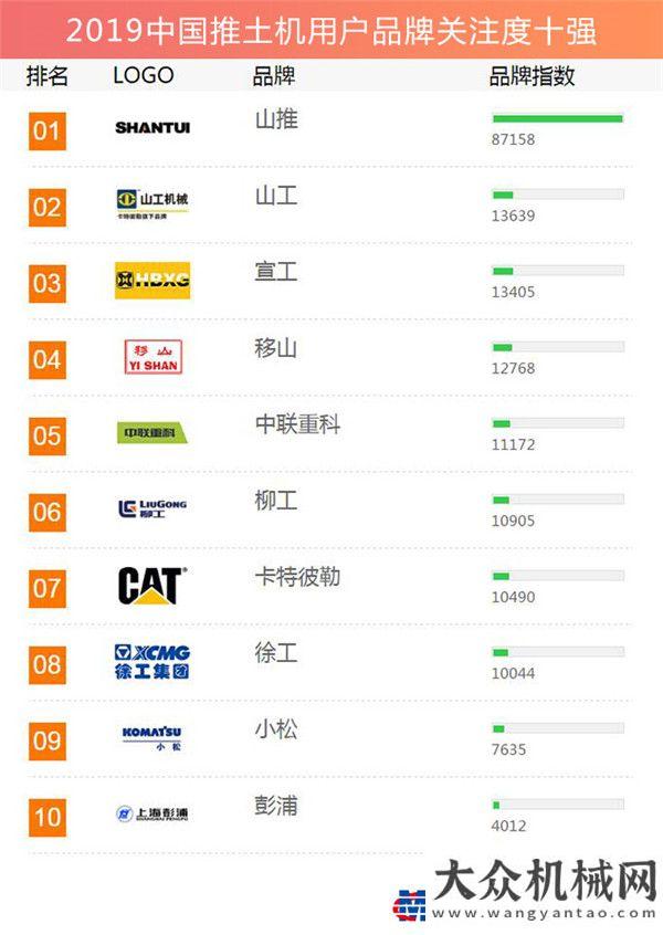 療防疫工程2019工程機(jī)械用戶品牌關(guān)注度排行榜隆重發(fā)布中建五