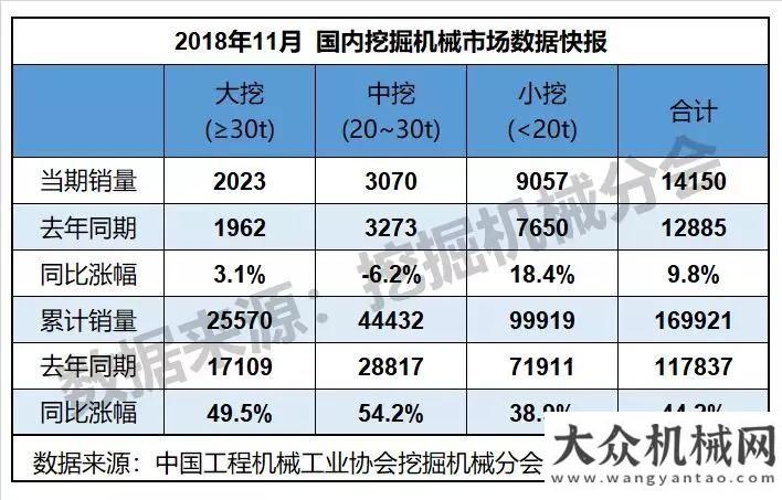 市場(chǎng)的影響2018年11月銷售各類挖掘機(jī)械產(chǎn)品15877臺(tái)，同比漲幅14.9%海關(guān)重