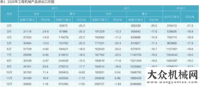 中應(yīng)用研究2020年我國工程機(jī)械產(chǎn)品進(jìn)出口市場分析邊注