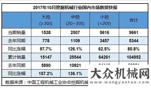 障排查方法2017年10月挖掘機(jī)械銷售10541臺(tái)，同比增長(zhǎng)81.2%旋挖鉆