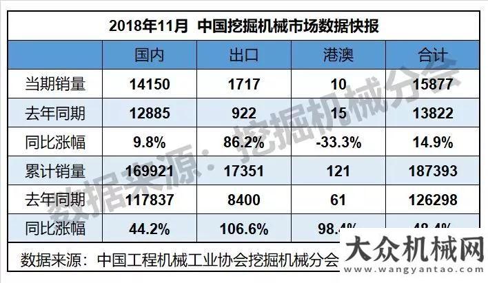 市場(chǎng)的影響2018年11月銷售各類挖掘機(jī)械產(chǎn)品15877臺(tái)，同比漲幅14.9%海關(guān)重