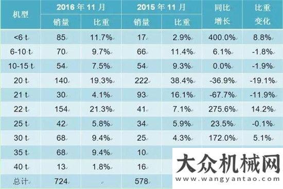 響大挖銷售2016年11月挖掘機(jī)械市場(chǎng)銷量分析環(huán)保督