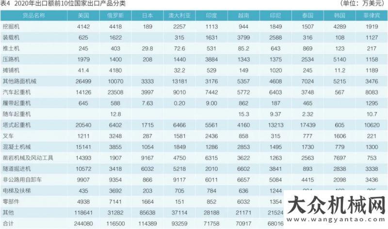 中應(yīng)用研究2020年我國工程機(jī)械產(chǎn)品進(jìn)出口市場分析邊注