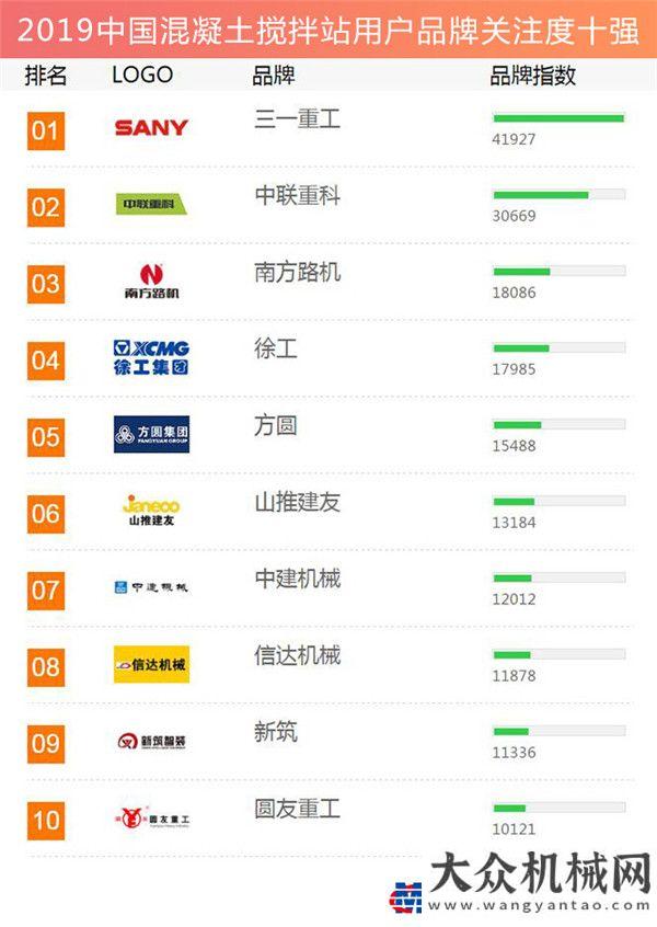 療防疫工程2019工程機(jī)械用戶品牌關(guān)注度排行榜隆重發(fā)布中建五