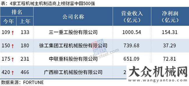 究竟有多深三一、徐工、中聯(lián)、柳工上榜2021《財富》500強(qiáng)盾構(gòu)行