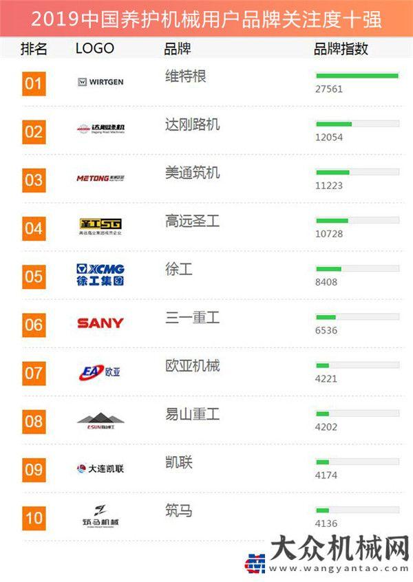 療防疫工程2019工程機(jī)械用戶品牌關(guān)注度排行榜隆重發(fā)布中建五