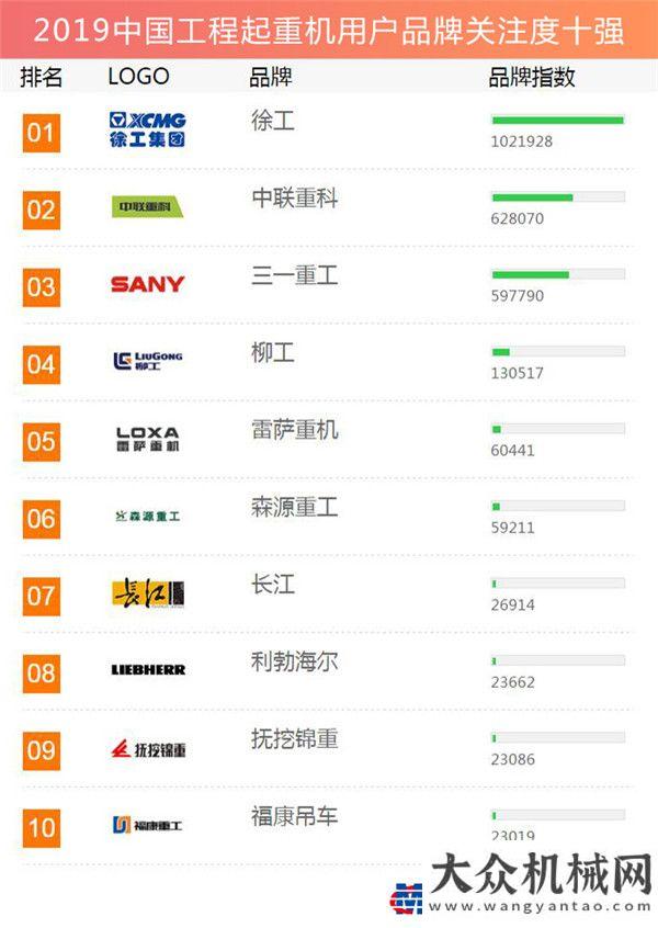 療防疫工程2019工程機(jī)械用戶品牌關(guān)注度排行榜隆重發(fā)布中建五