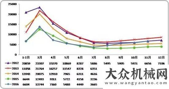 響大挖銷售2016年11月挖掘機(jī)械市場(chǎng)銷量分析環(huán)保督